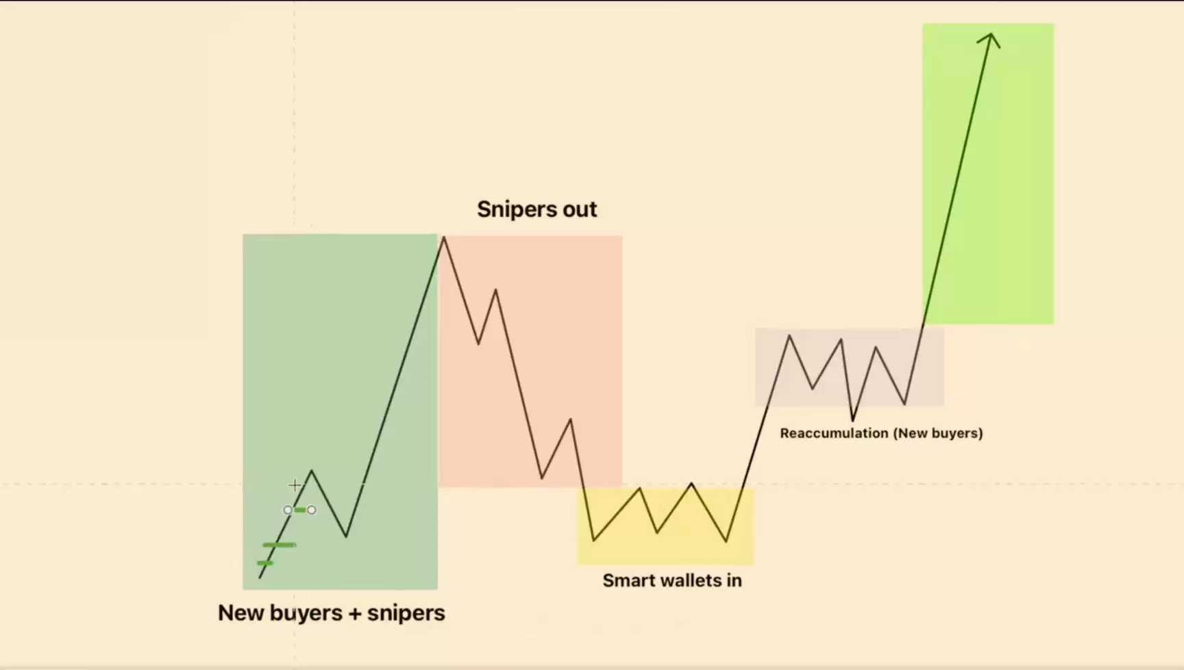 Meme交易规则和获利策略分享:如何避免纸面收益完全回吐