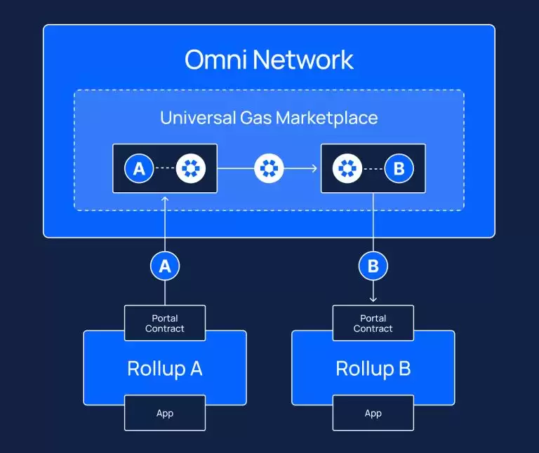 Omni Network(OMNI)币是什么？未来前景如何？OMNI币价格预测