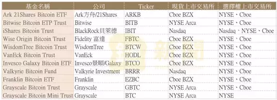 SEC全数批准比特币现货ETF期权上市！彭博：是个好消息