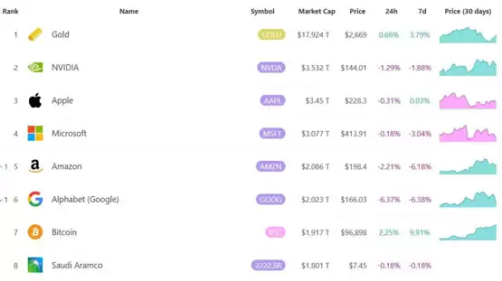 比特币市值达1.95兆美元!越新台币成为全球第十二大货币