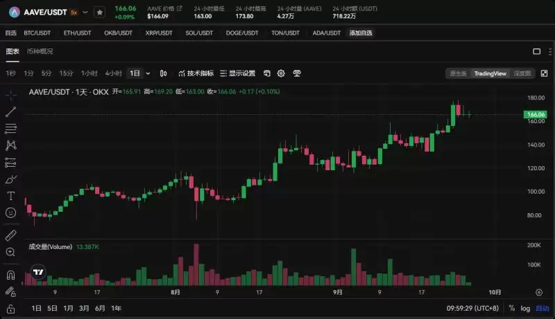 Aave(AAVE)币价翻倍,市场前景如何?重新解析率先复苏的老牌龙头Aave