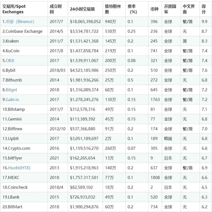 加密货币交易所有哪些？加密货币十大交易所排名最新榜单