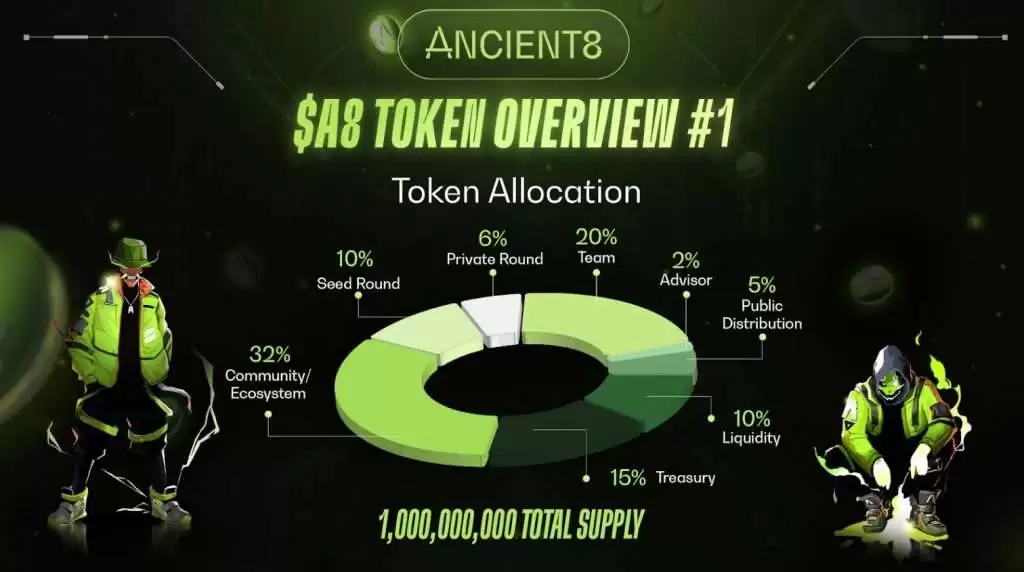 Ancient8(A8)币是什么?值得投资吗?A8币未来价格预测