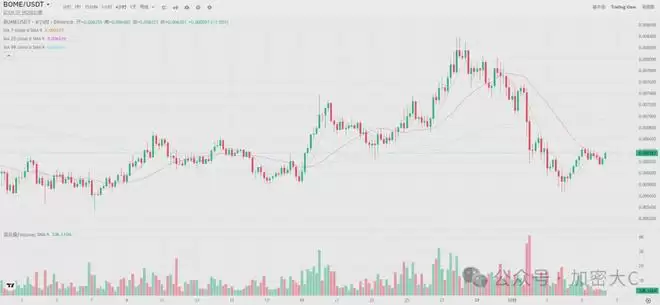 11月值得关注的5大Meme币,五大热门模因币介绍