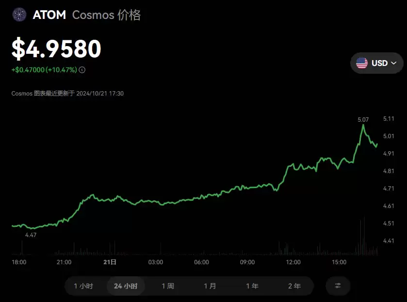 Cosmos(ATOM)币是什么？未来如何？ATOM币价格预测&投资攻略