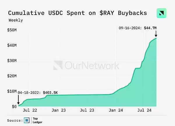 DEX未来前景如何?DEX交易量同比增长100% 周交易量达170亿美元