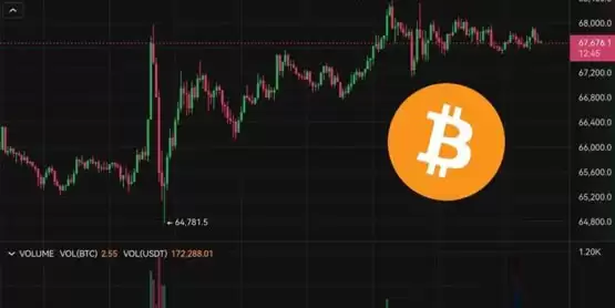 比特币突破6.8万美元后回落!金融股领涨美股齐扬