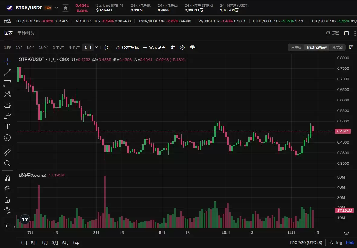 STRK币价格走势如何?还值得投资吗?能涨到1千倍吗?