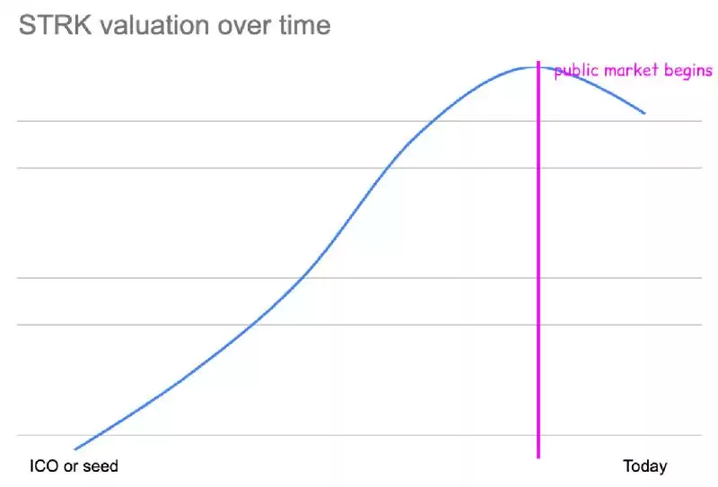 从ICO到社区代币,纵览加密市场发币进化史