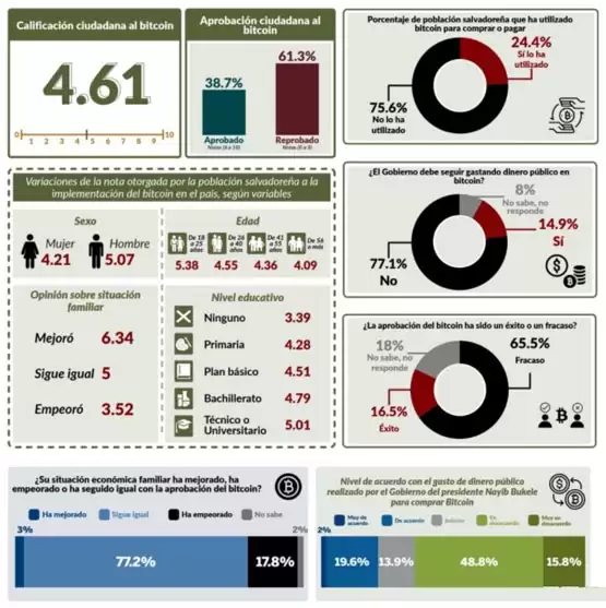 萨尔瓦多总统Nayib Bukele登《时代》杂志:比特币采用率仍低 但有一大好处
