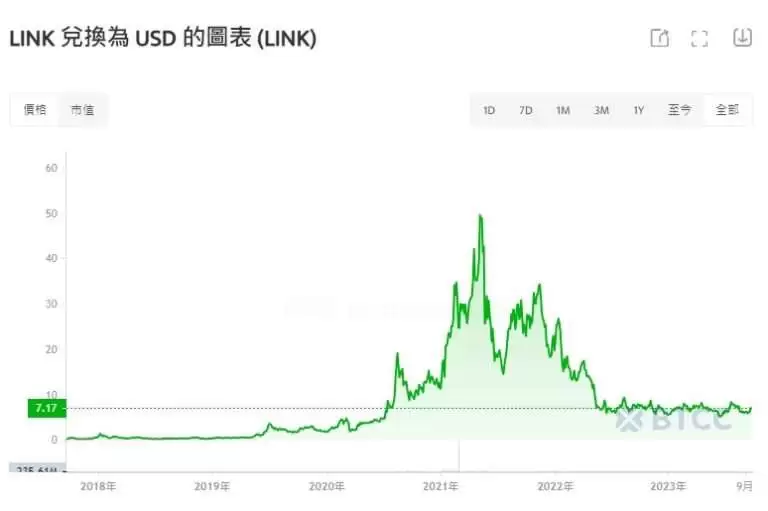 LINK币未来如何？会涨到多少？2025-2050年LINK币价格预测