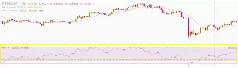 币安技术分析教学:用RSI指标判断加密货币买卖力道强弱