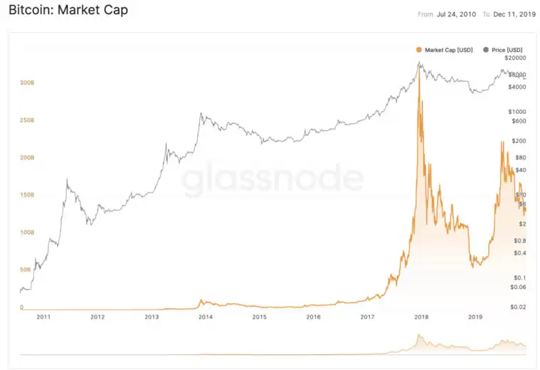 币圈名词解释:5个指标概念、指标如何衡量、计算？