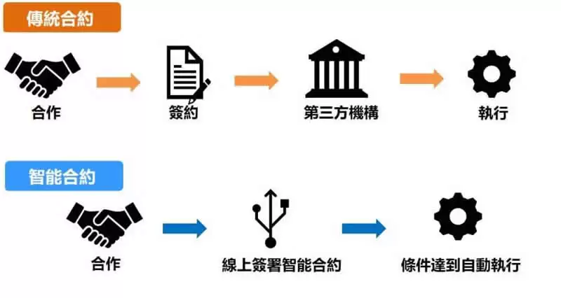 智能合约是什么?如何执行?智能合约运作原理、优缺点及应用