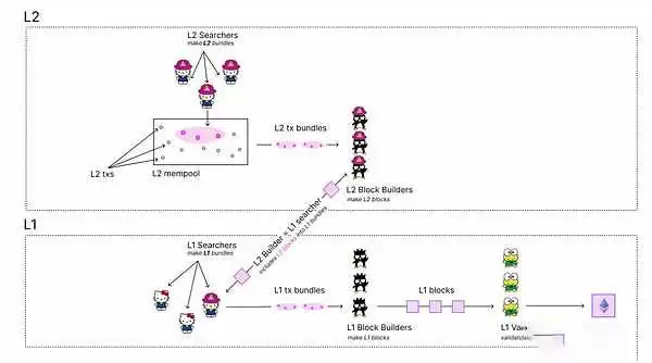 什么是预确认Preconfs技术?为什么Based Rollup需要预确认技术?