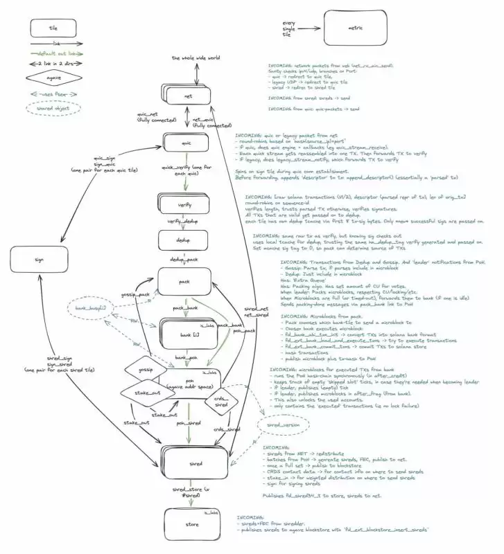 Solana Firedancer是什么?如何运行?有何影响?