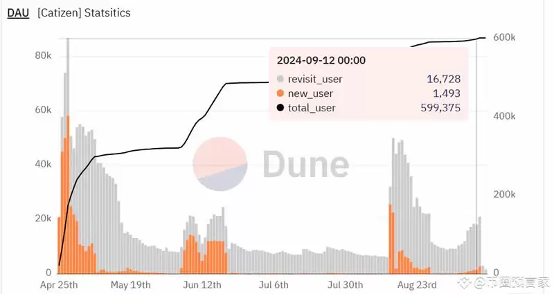TON链小游戏爆发，CATI币上线后能否突破1美元？