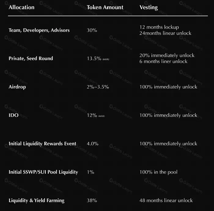 Suiswap(SSWP)币是什么?SSWP币值得投资吗?