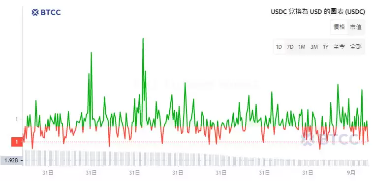 稳定币USDC是什么?USDC、USDT币有何差异?