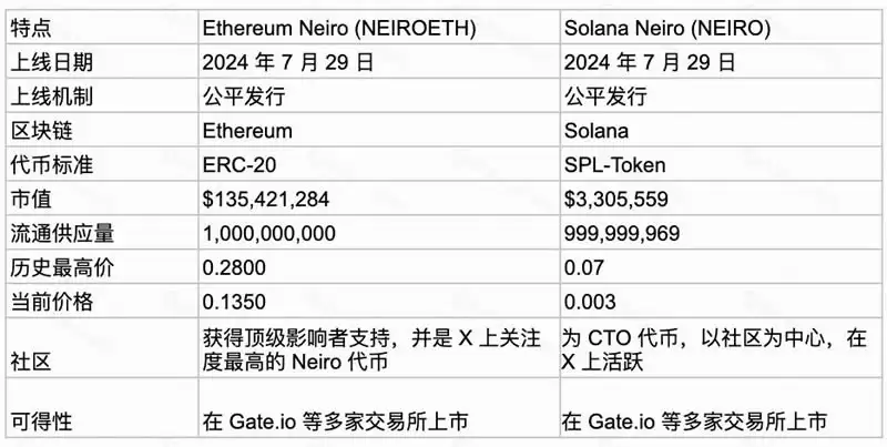 Neiro币能涨到10元吗？SOL链的NEIRO币能涨到多少？
