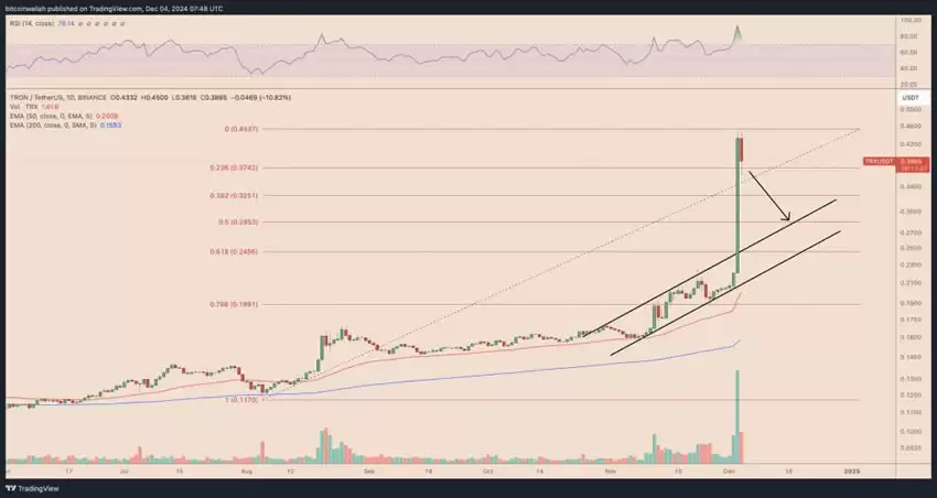 波场币未来如何？能达到1美元吗？TRON(TRX)价格预测