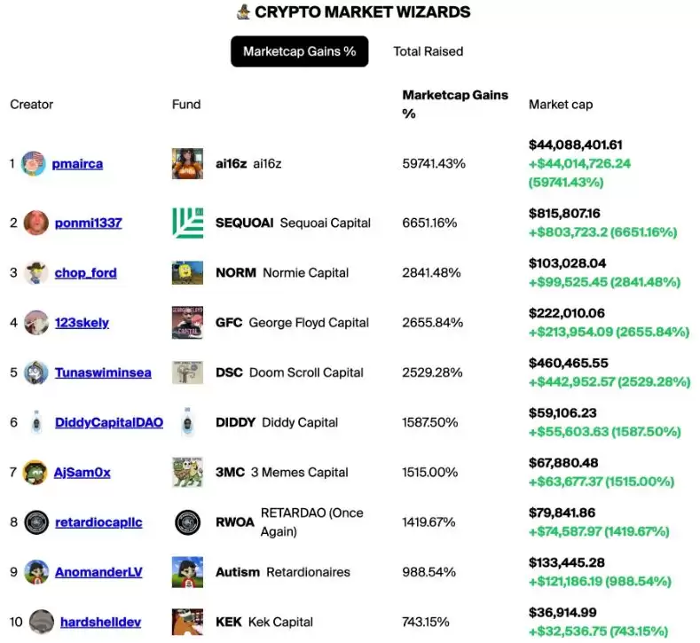 ai16z是什么币?市值一天暴涨8000万美元,AI DAO新叙事?