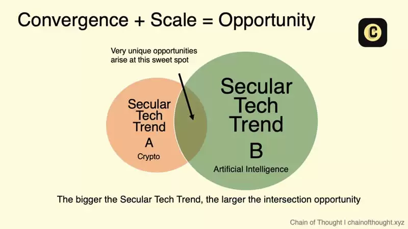 为什么加密AI人工智能是值得关注的领域？