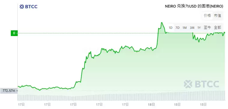 Neiro(NEIRO)币是什么？为何争议不断？两款NEIRO代币有何不同？