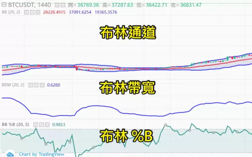 什么是布林通道？用布林通道指标判断价格的支撑位与压力位