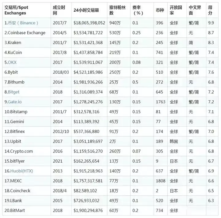 国外有哪些安全的比特币交易所?2025全球使用最多的十大加密货币比特币交易所排行榜