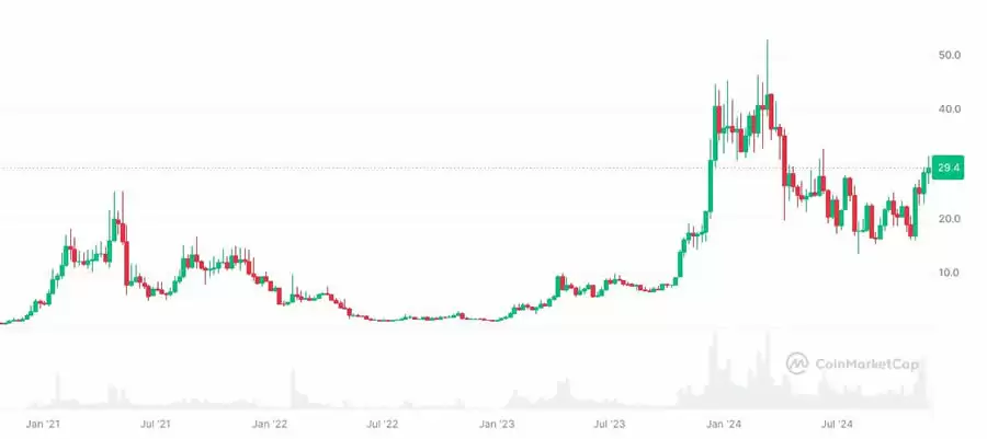 10种老项目山寨币创新高,重返巅峰的原因是什么？