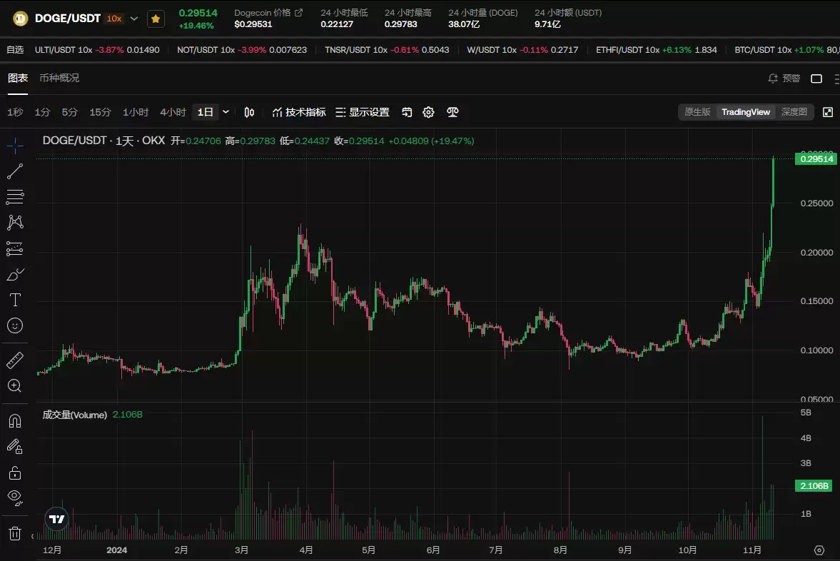 狗狗币有望上涨50%？狗狗币近期价格预测