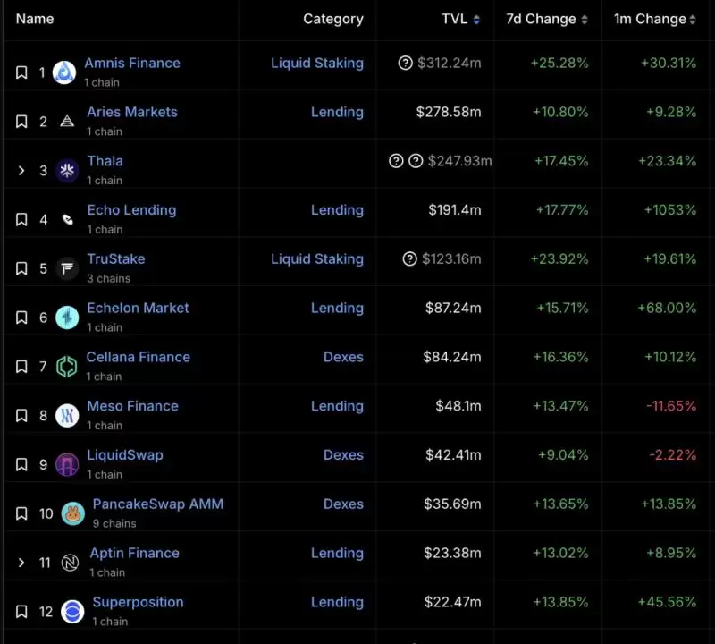Move生态会爆发吗?SUI新高之际解读三大Move公链区别