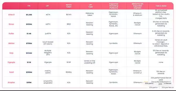 2025年加密货币再质押生态格局现状全览