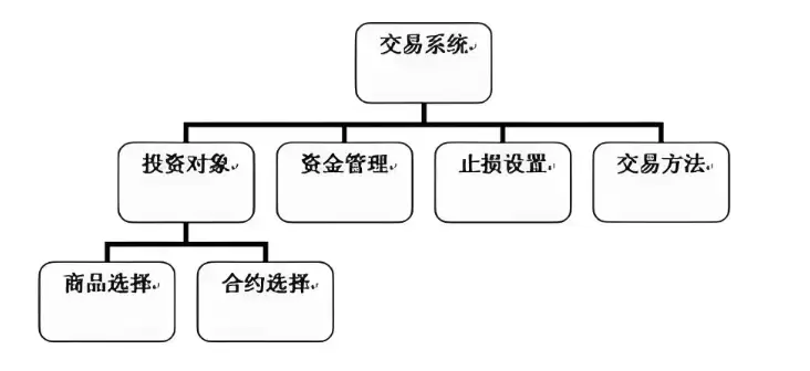 牛市赚钱技巧:币圈如何创建自己的交易系统?