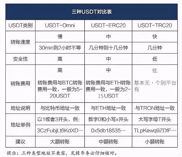 USDT转账用哪条公链?USDT转账速度哪条最快?