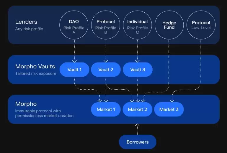 Morpho Protocol(MORPHO)是什么？MORPHO币未来价格预测