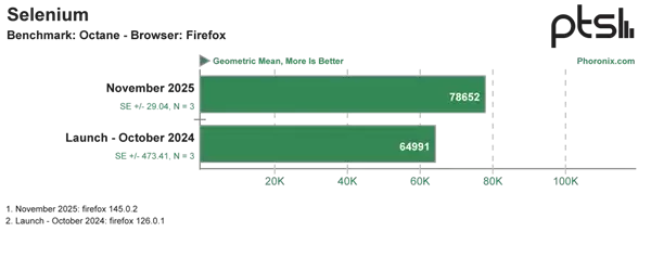 Intel酷睿Ultra 9 285K优化一年后最新测试：性能提升9% 功耗降低15%