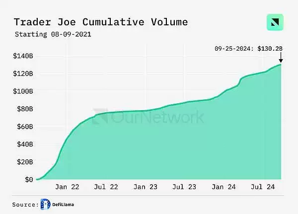 DEX未来前景如何?DEX交易量同比增长100% 周交易量达170亿美元