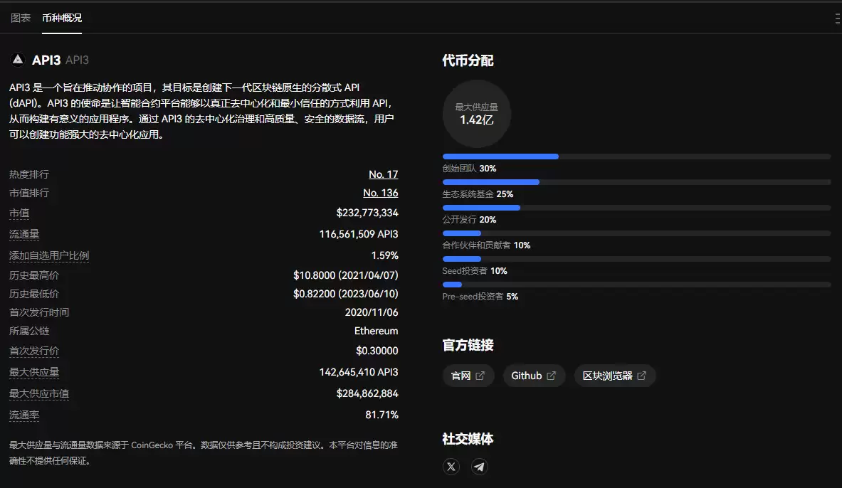 API3币值得投资吗?API3币前景如何?API3币是百倍币吗?