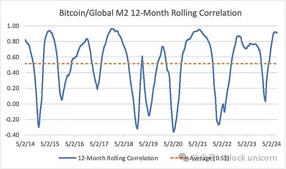 比特币为什么是全球流动性的风向标