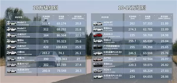 雷军晒懂车帝21台车120km/h高速满载续航测试:小米YU7最猛 跑了420公里