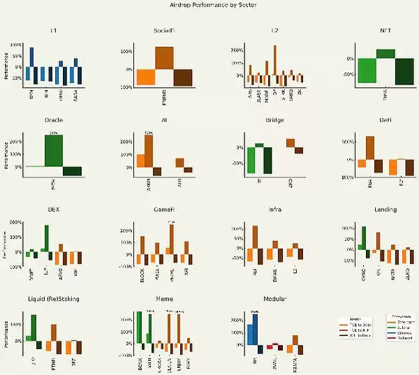 空投热潮走到尽头了吗？还值得撸吗？47个空投代币表现分析