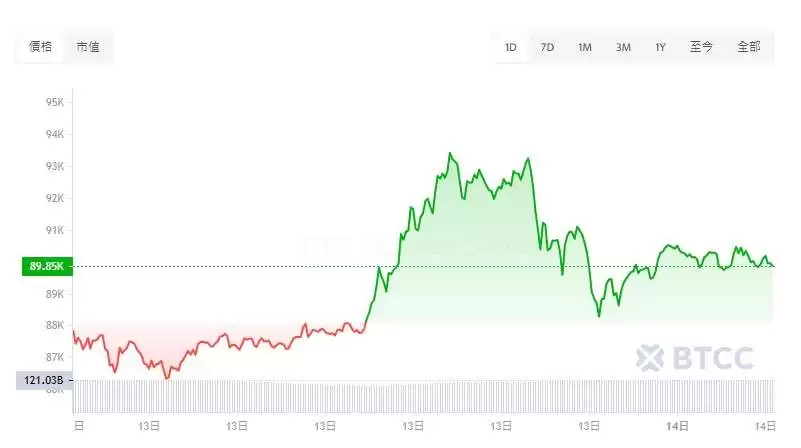 比特币逼近10万美元,现在还可以买吗？最多还会涨多少？