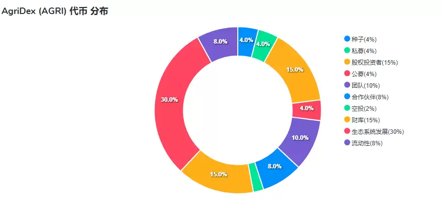 Agridex(AGRI)币是什么?AGRI币有什么优势呢?未来价格能涨到多少?