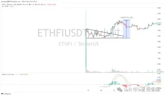 DOGS币行情复盘:从选币逻辑到预期管理来预判行情