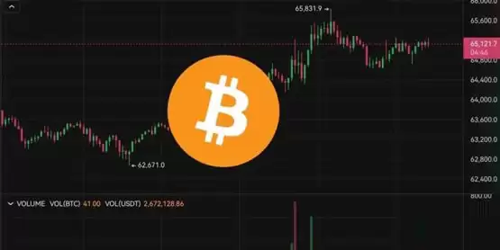 比特币突破6.5万美元！美国GDP增长超预期 标普500再创新高