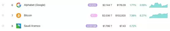 比特币市值首破2兆美元！超沙美阿位列全球第7大资产紧追谷歌