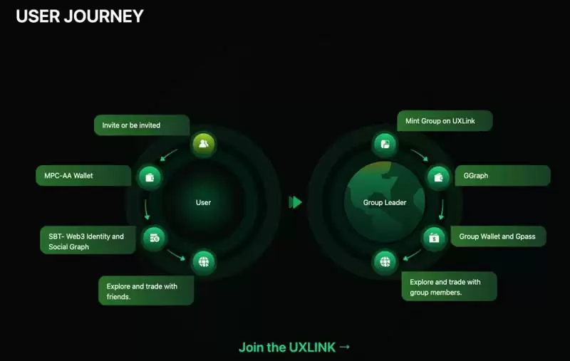 一文读懂Web3社交怪兽:UXLINK币