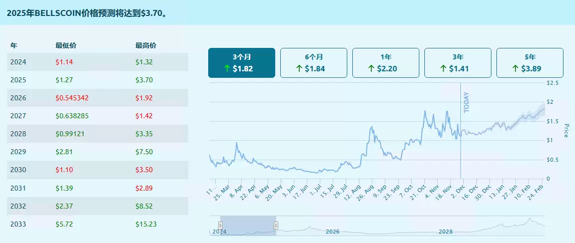 BELLS币是什么?未来前景如何?一个好的投资吗?能上涨吗